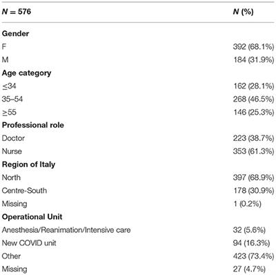 Psychological Impact in Healthcare Workers During Emergencies: The Italian Experience With COVID-19 First Wave